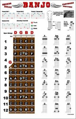 Banjo Chords and Fretboard Poster – Open G Tuning